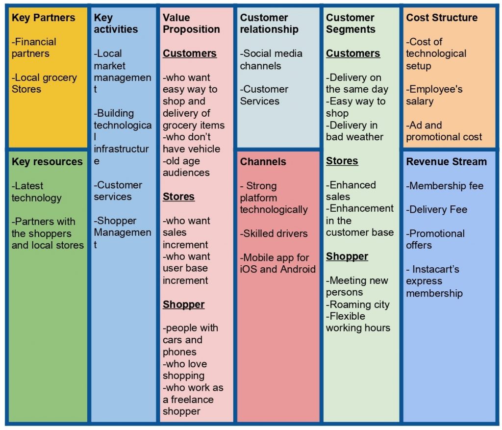 Instacart Business and Revenue Model How Instacart Grocery App Works