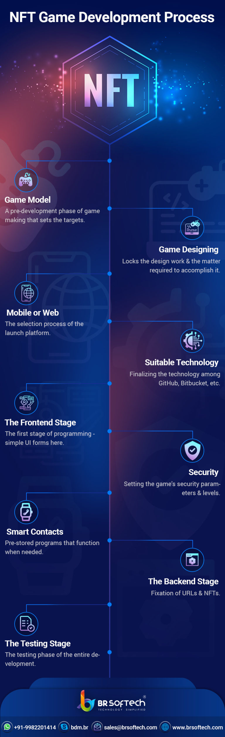 NFT Game Development A Complete Guide here BR Softech