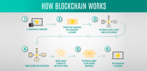 The Top Blockchain Platforms List For 2022-23 | An Overview Here