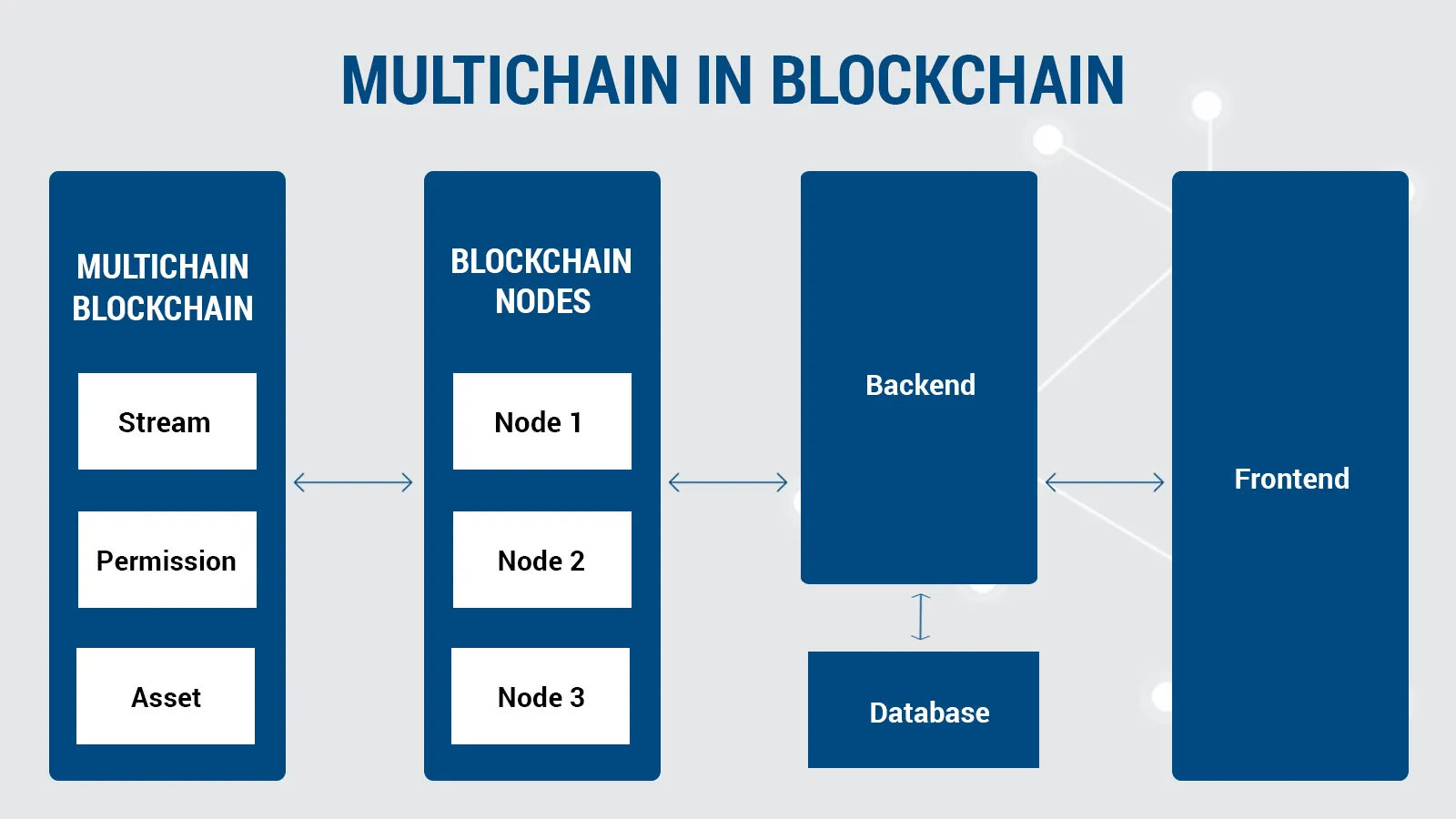 major blockchain platforms